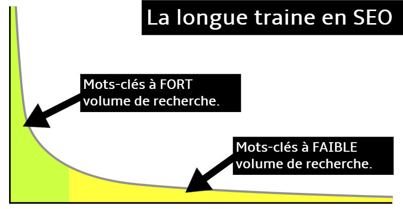 découvrez comment utiliser des mots-clés longue traîne pour attirer un public ciblé et augmenter l'efficacité de votre stratégie marketing en ligne.